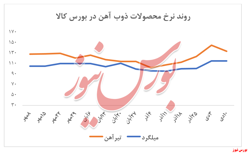 ثبات نرخ محصول میلگرد 