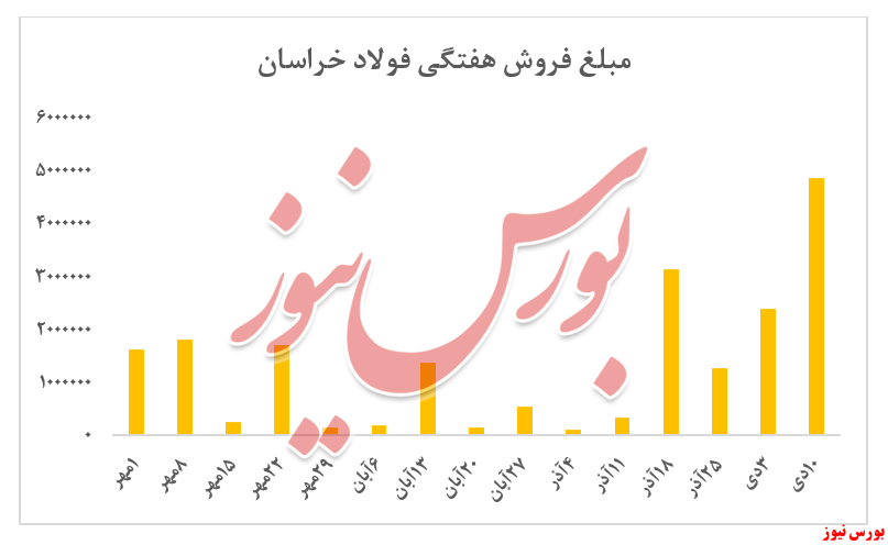 ادامه روند کاهشی ارزش معاملات ادامه روند کاهشی ارزش معاملات