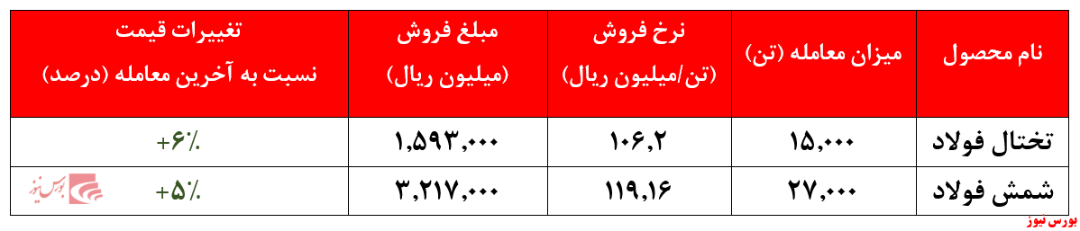 رشد ۵درصدی نرخ شمش 