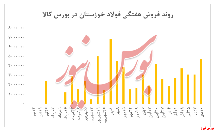 رشد ۵درصدی نرخ شمش 