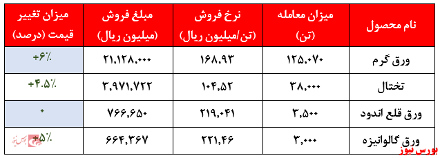 فروش سنگین ۲۶ هزار و ۷۹۵ میلیارد ریالی 