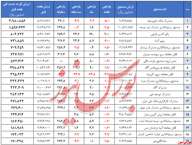 بازدهی صندوق‌های سهامی، ۲ درصد منفی شد