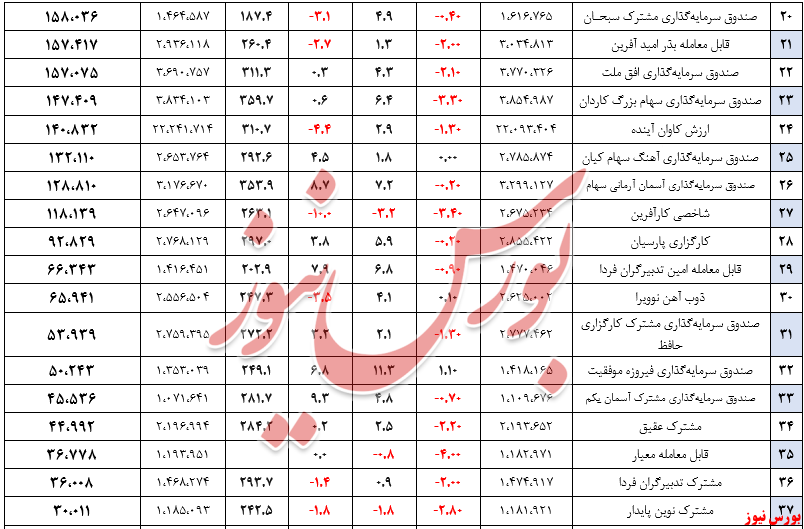 بازدهی صندوق‌های سهامی، ۲ درصد منفی شد