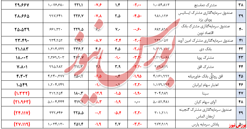 بازدهی صندوق‌های سهامی، ۲ درصد منفی شد