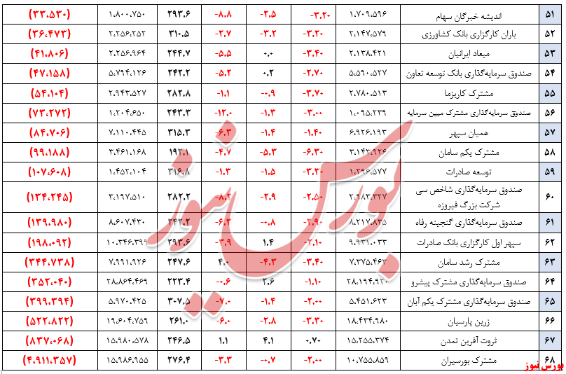 بازدهی صندوق‌های سهامی، ۲ درصد منفی شد