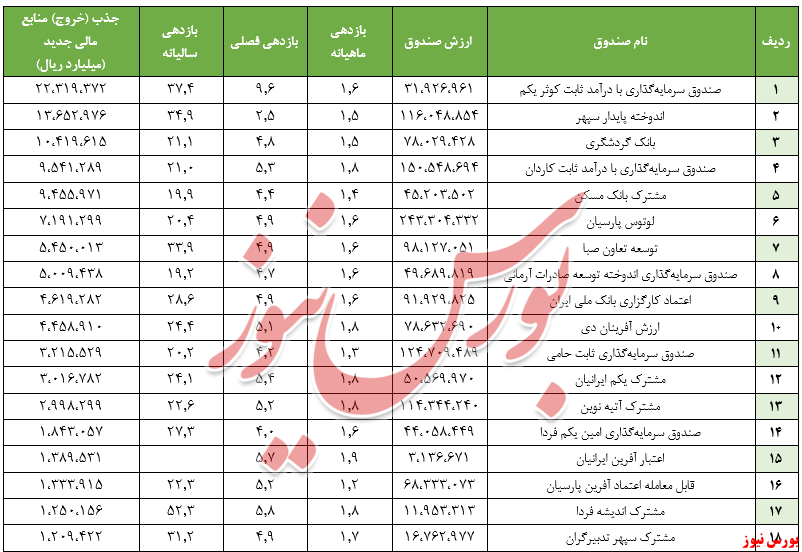 جذب بیش از ۱۰۳ هزار میلیارد ریال منابع مالی جدید