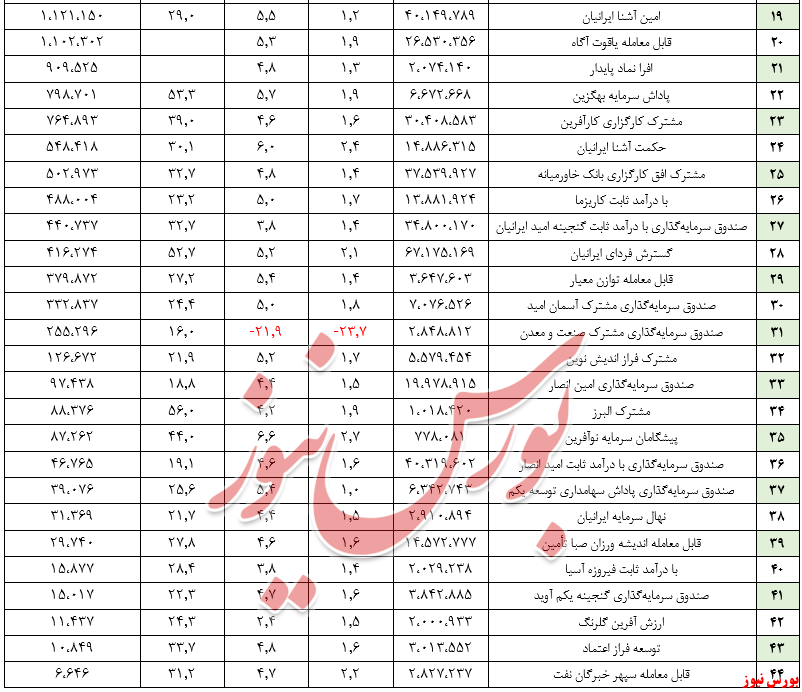 جذب بیش از ۱۰۳ هزار میلیارد ریال منابع مالی جدید