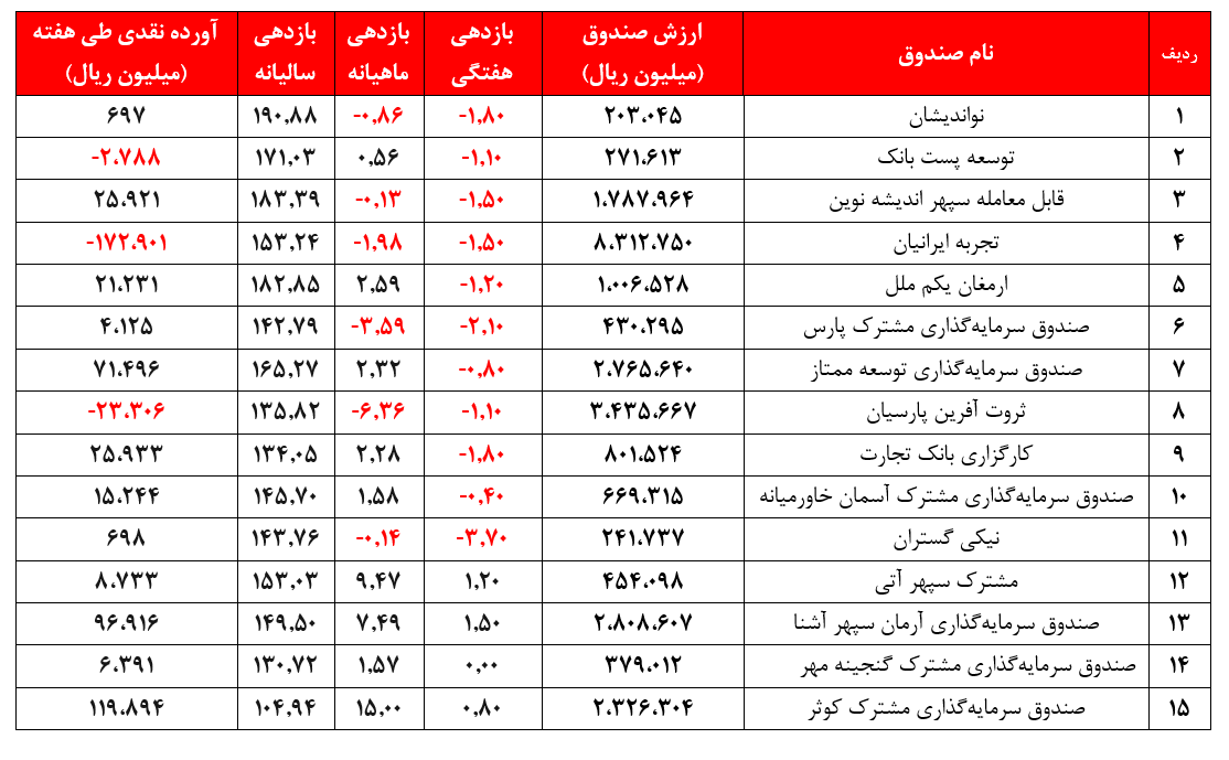 کاهش ۱۵۲درصدی متوسط بازدهی سالیانه صندوق‌های مختلط