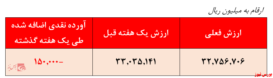 بازدهی سالانه ۳۴.۸درصدی صندوق «سرمایه‌گذاری یکم کارگزاری بانک کشاورزی»