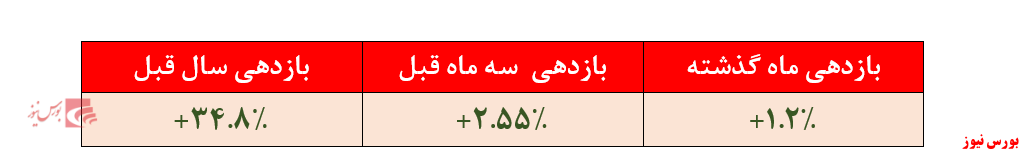 بازدهی سالانه ۳۴.۸درصدی صندوق «سرمایه‌گذاری یکم کارگزاری بانک کشاورزی»