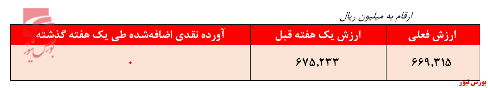 بازدهی ۱۴۶ درصدی صندوق «مشترک آسمان خاورمیانه»