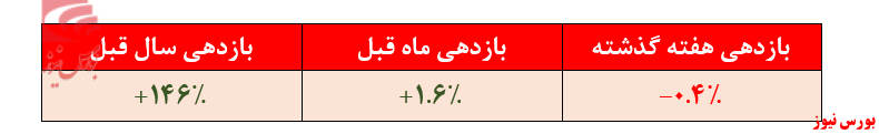 بازدهی ۱۴۶ درصدی صندوق «مشترک آسمان خاورمیانه»