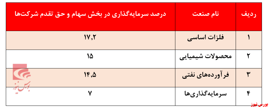 بازدهی ۱۴۶ درصدی صندوق «مشترک آسمان خاورمیانه»