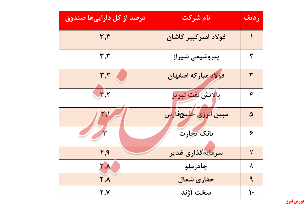 بازدهی ۱۴۶ درصدی صندوق «مشترک آسمان خاورمیانه»