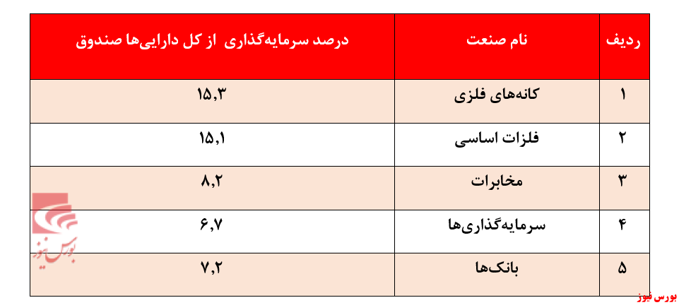 بازدهی سالانه ۳۳۴درصدی 