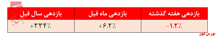 بازدهی سالانه ۳۳۴درصدی 