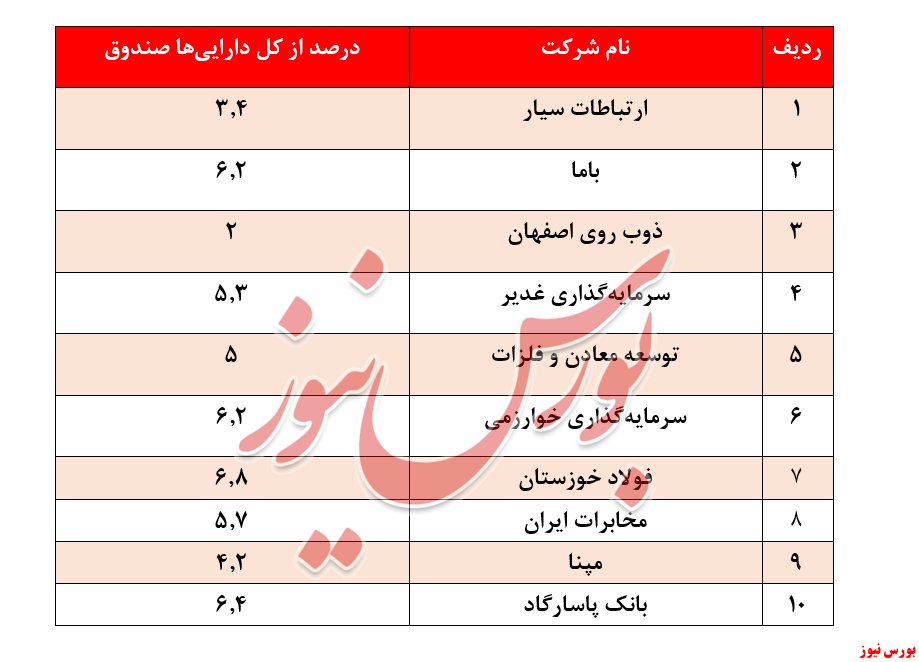 بازدهی سالانه ۳۳۴درصدی 