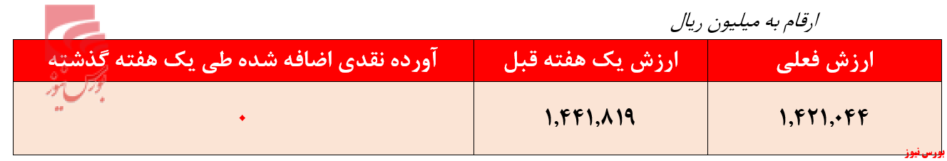 بازدهی ضعیف 