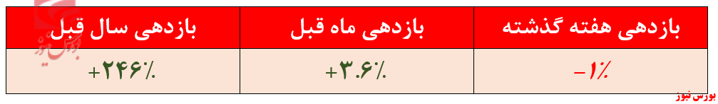 بازدهی ضعیف 