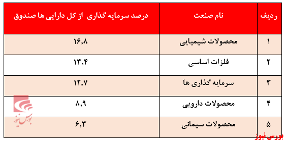 بازدهی ضعیف 