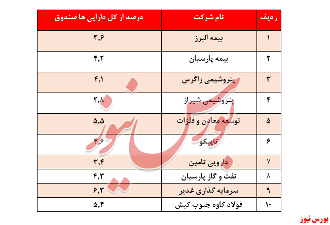 بازدهی ضعیف 