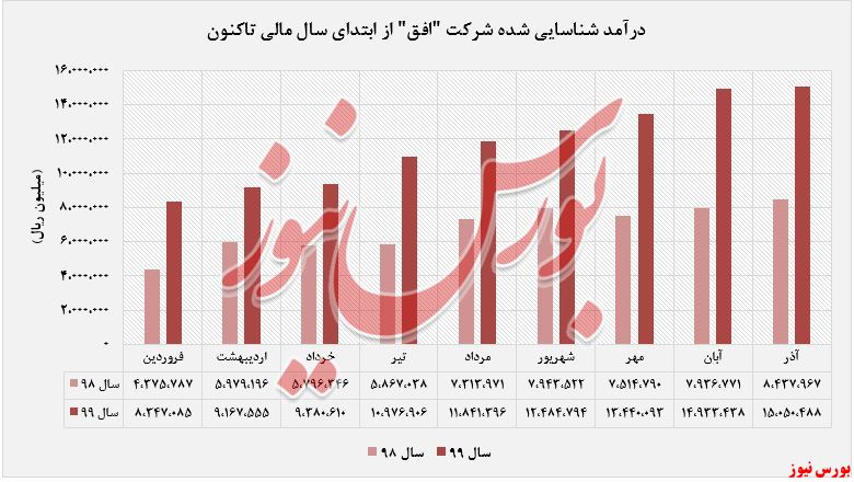 افزایش ۱۹ درصدی فروش محصولات 