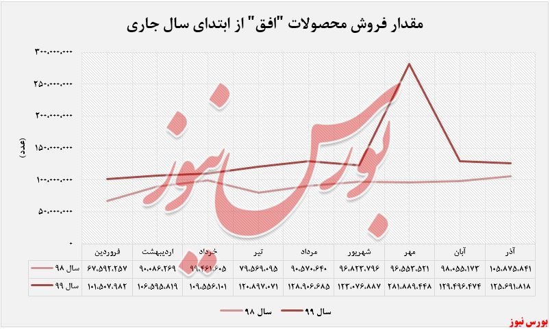 افزایش ۱۹ درصدی فروش محصولات 