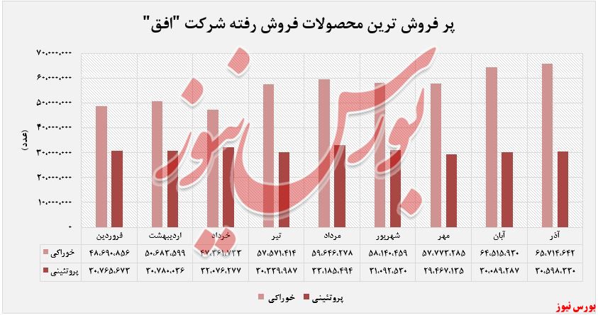 افزایش ۱۹ درصدی فروش محصولات 