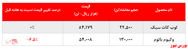 افت بیش از ۶ درصدی نرخ فروش وکیوم باتوم