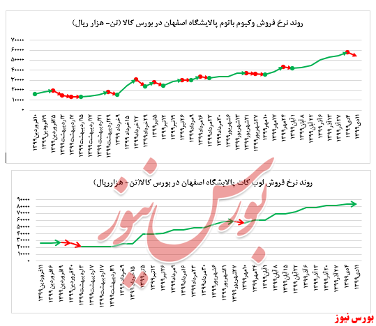 افت بیش از ۶ درصدی نرخ فروش وکیوم باتوم