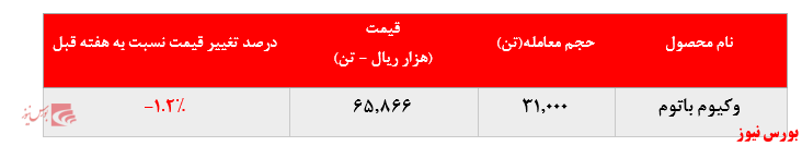 افت یک درصدی نرخ فروش وکیوم باتوم پالایشگاه بندرعباس بورس کالا