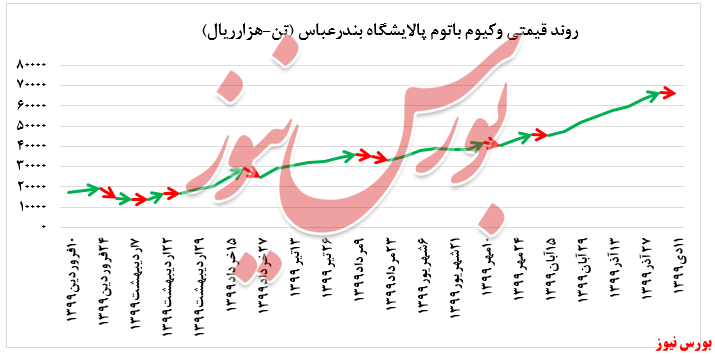 افت یک درصدی نرخ فروش وکیوم باتوم پالایشگاه بندرعباس بورس کالا