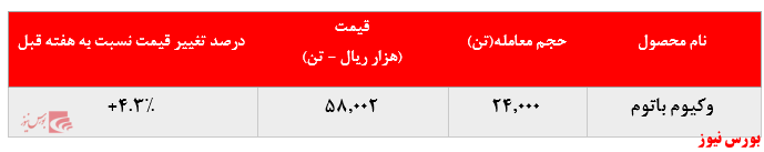 نرخ فروش لوب کات پالایشگاه تهران در بورس کالا بدون تغییر فروش رفت