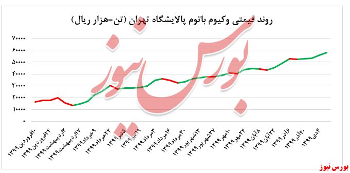 نرخ فروش لوب کات پالایشگاه تهران در بورس کالا بدون تغییر فروش رفت