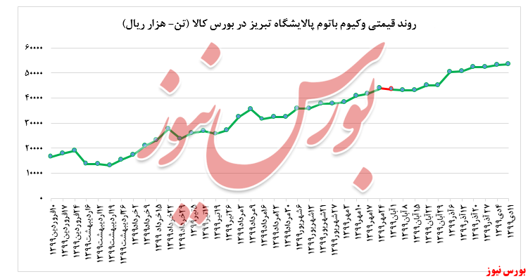  رشد ناچیز نرخ فروش وکیوم باتوم 