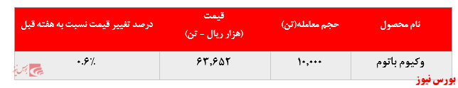 افزایش ۵.۰۰۰ تنی میزان فروش وکیوم باتوم 