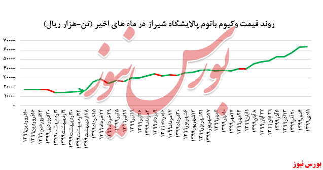 افزایش ۵.۰۰۰ تنی میزان فروش وکیوم باتوم 