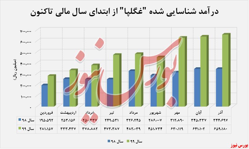 افزایش درآمد ۹۱ درصدی 