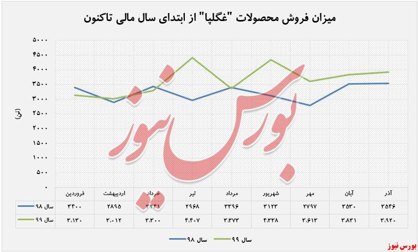 افزایش درآمد ۹۱ درصدی 