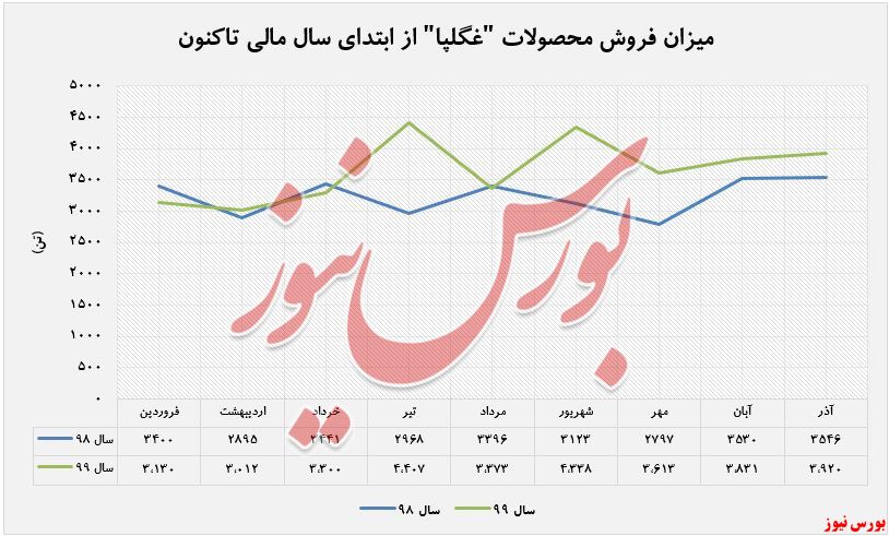 افزایش درآمد ۹۱ درصدی 