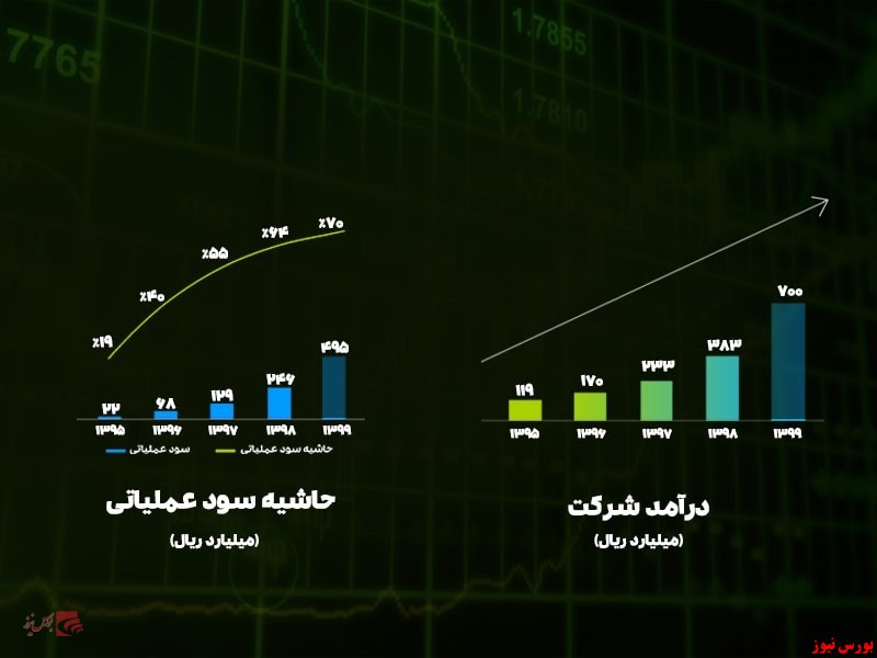 «سپیدار» آماده قیمت‌گذاری برای عرضه در فرا بورس