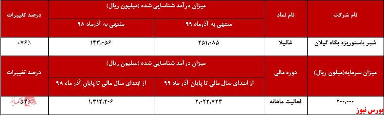 افزایش درآمد ۷۶ درصدی 