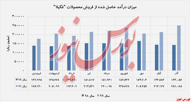 افزایش درآمد ۷۶ درصدی 