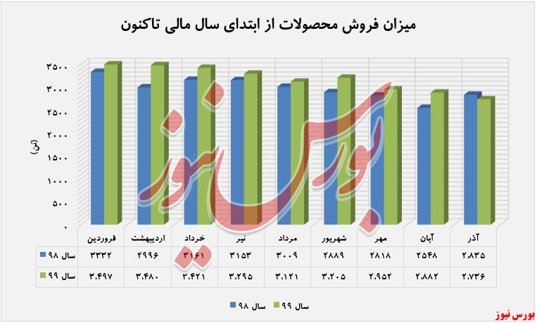 افزایش درآمد ۷۶ درصدی 