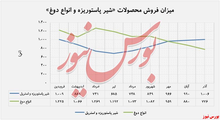 افزایش درآمد ۷۶ درصدی 