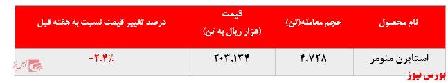 تداوم کاهش نرخ فروش استایرن منومر پتروشیمی پارس به بورس کالا