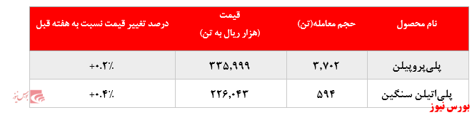 گزارش عملکرد هفتگی شرکت‌های پتروشیمی در هفته منتهی به ۱۱ دی ماه ۱۳۹۹