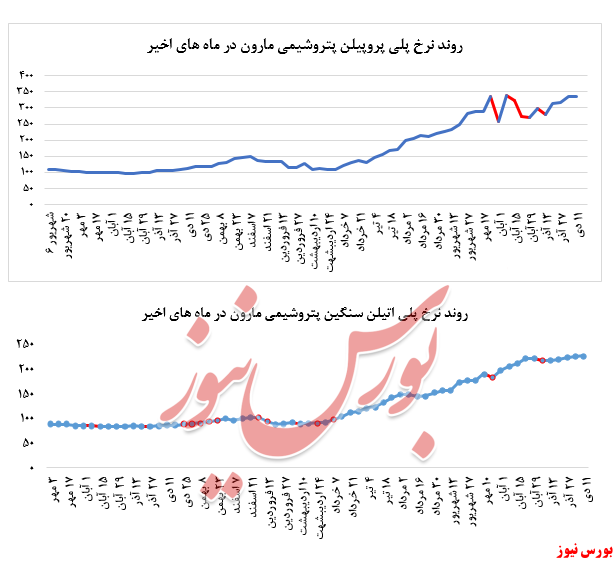 گزارش عملکرد هفتگی شرکت‌های پتروشیمی در هفته منتهی به ۱۱ دی ماه ۱۳۹۹