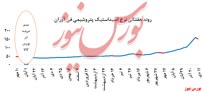 گزارش عملکرد هفتگی شرکت‌های پتروشیمی در هفته منتهی به ۱۱ دی ماه ۱۳۹۹