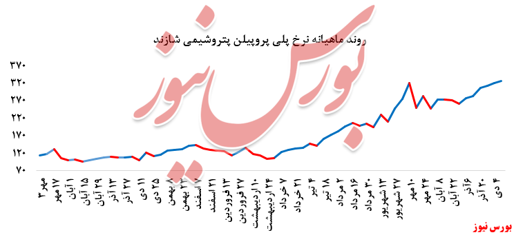 گزارش عملکرد هفتگی شرکت‌های پتروشیمی در هفته منتهی به ۱۱ دی ماه ۱۳۹۹